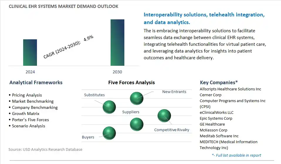 Clinical EHR Systems Industry- Market Size, Share, Trends, Growth Outlook